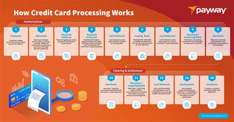 how does merchant verify the digital cash in smart cards|merchant transaction processing.